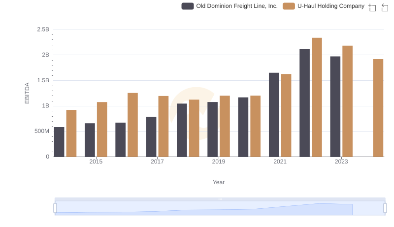 A Side-by-Side Analysis of EBITDA: Old Dominion Freight Line, Inc. and U-Haul Holding Company