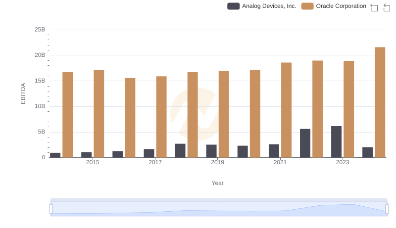 A Side-by-Side Analysis of EBITDA: Oracle Corporation and Analog Devices, Inc.
