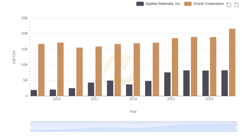 A Side-by-Side Analysis of EBITDA: Oracle Corporation and Applied Materials, Inc.