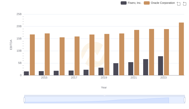 A Side-by-Side Analysis of EBITDA: Oracle Corporation and Fiserv, Inc.