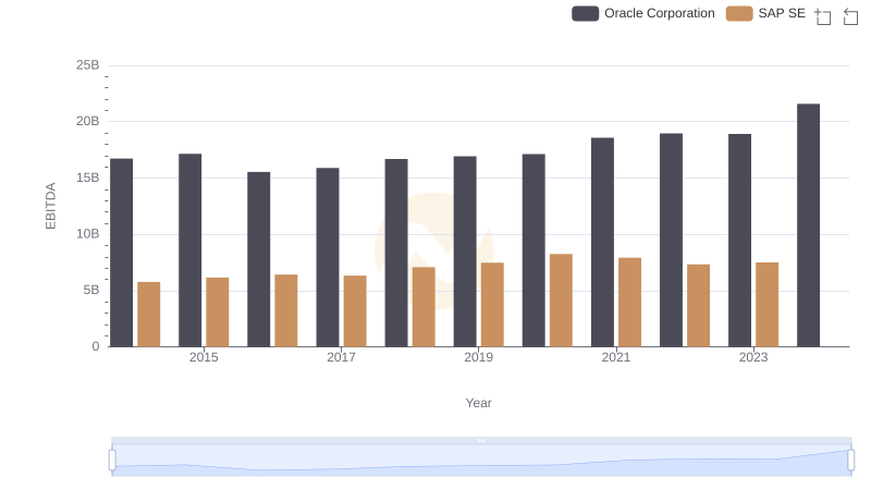 A Side-by-Side Analysis of EBITDA: Oracle Corporation and SAP SE