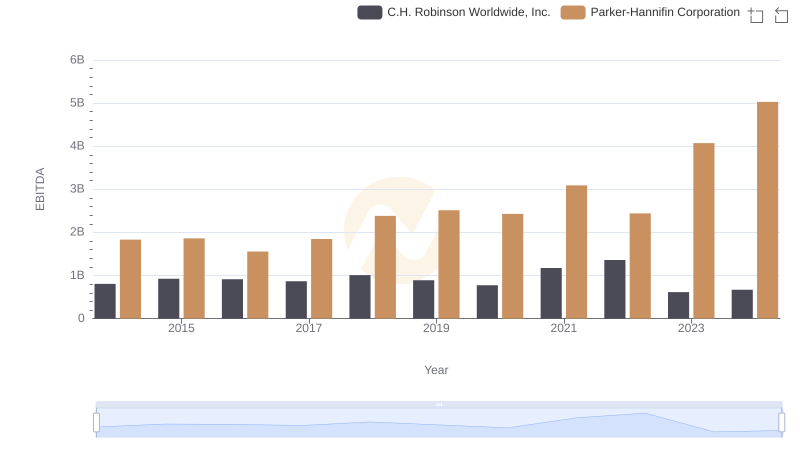 A Side-by-Side Analysis of EBITDA: Parker-Hannifin Corporation and C.H. Robinson Worldwide, Inc.