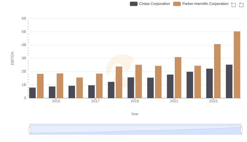 A Side-by-Side Analysis of EBITDA: Parker-Hannifin Corporation and Cintas Corporation