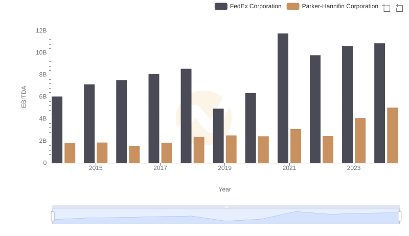A Side-by-Side Analysis of EBITDA: Parker-Hannifin Corporation and FedEx Corporation