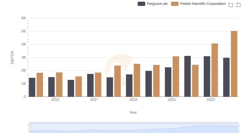 A Side-by-Side Analysis of EBITDA: Parker-Hannifin Corporation and Ferguson plc