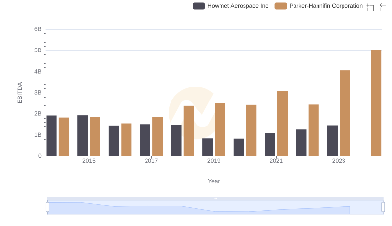 A Side-by-Side Analysis of EBITDA: Parker-Hannifin Corporation and Howmet Aerospace Inc.