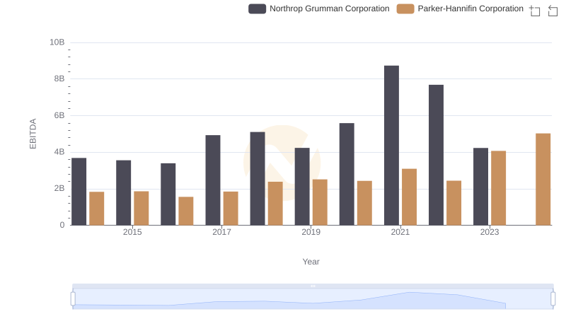 A Side-by-Side Analysis of EBITDA: Parker-Hannifin Corporation and Northrop Grumman Corporation