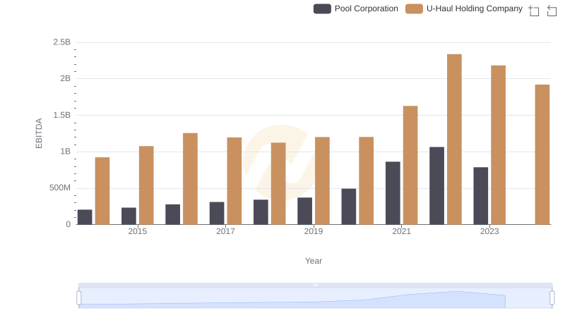 A Side-by-Side Analysis of EBITDA: Pool Corporation and U-Haul Holding Company