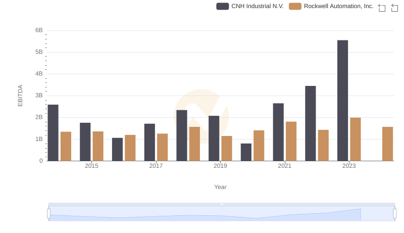 A Side-by-Side Analysis of EBITDA: Rockwell Automation, Inc. and CNH Industrial N.V.