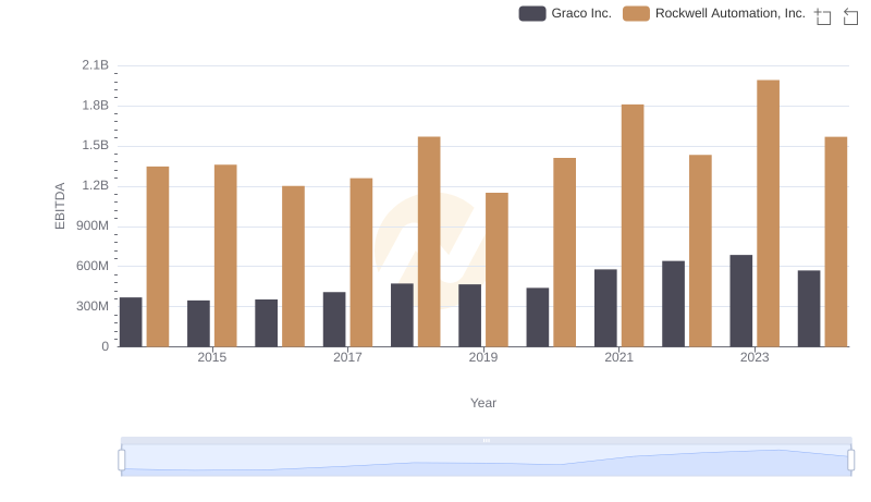 A Side-by-Side Analysis of EBITDA: Rockwell Automation, Inc. and Graco Inc.