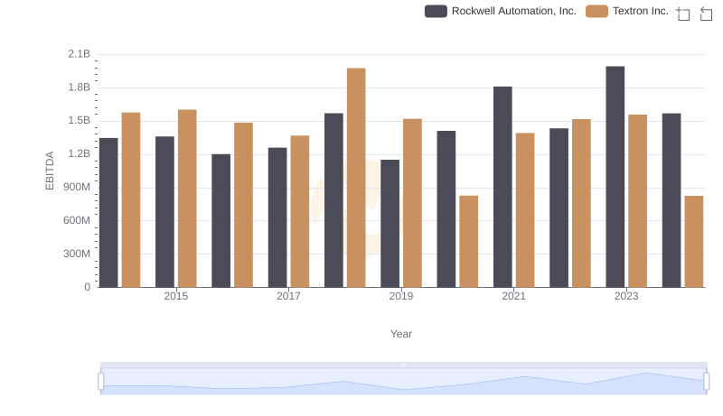 A Side-by-Side Analysis of EBITDA: Rockwell Automation, Inc. and Textron Inc.