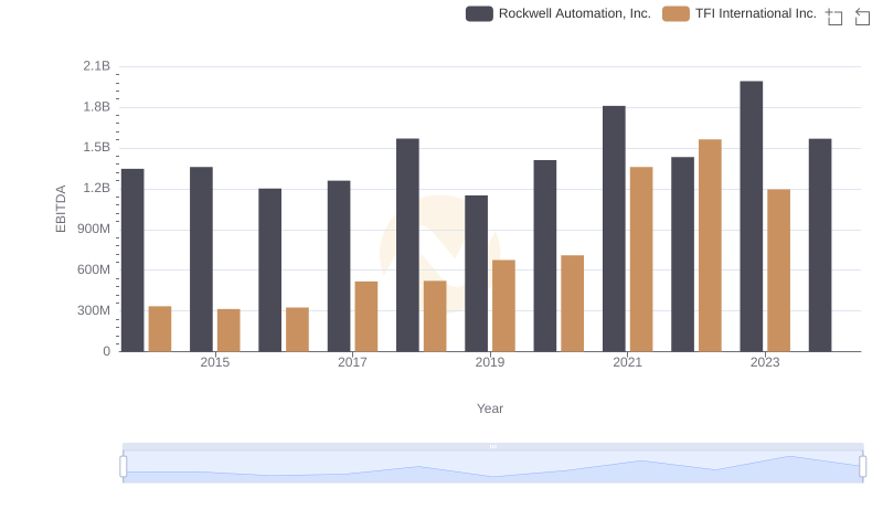 A Side-by-Side Analysis of EBITDA: Rockwell Automation, Inc. and TFI International Inc.