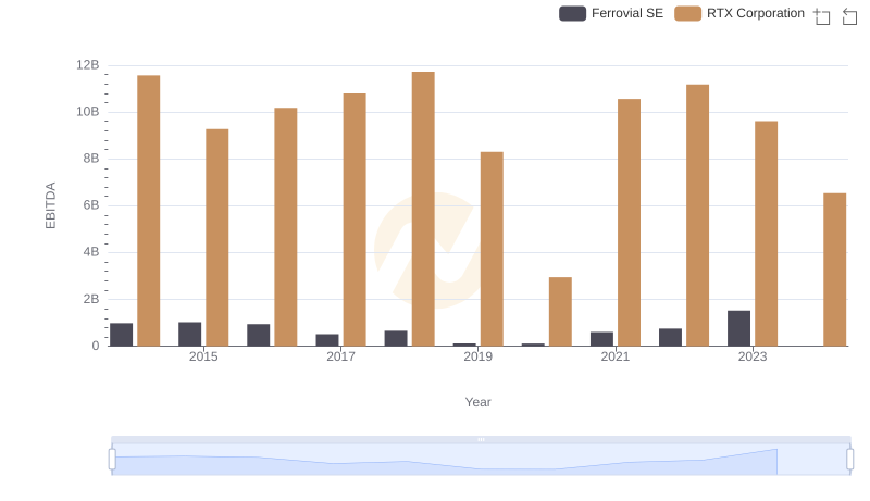 A Side-by-Side Analysis of EBITDA: RTX Corporation and Ferrovial SE