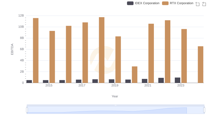 A Side-by-Side Analysis of EBITDA: RTX Corporation and IDEX Corporation