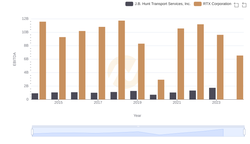 A Side-by-Side Analysis of EBITDA: RTX Corporation and J.B. Hunt Transport Services, Inc.