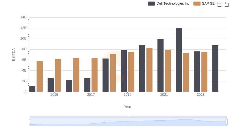 A Side-by-Side Analysis of EBITDA: SAP SE and Dell Technologies Inc.