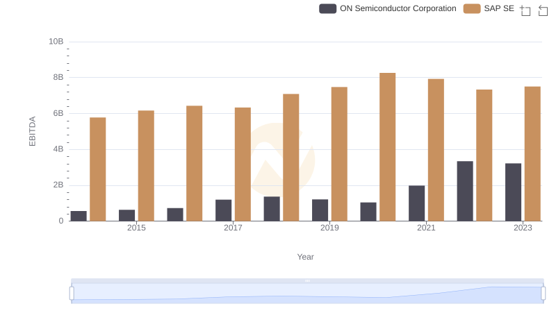 A Side-by-Side Analysis of EBITDA: SAP SE and ON Semiconductor Corporation