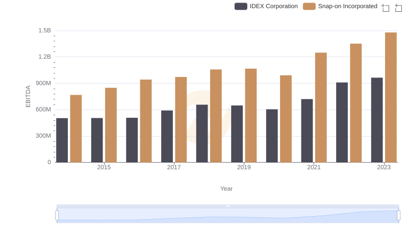 A Side-by-Side Analysis of EBITDA: Snap-on Incorporated and IDEX Corporation