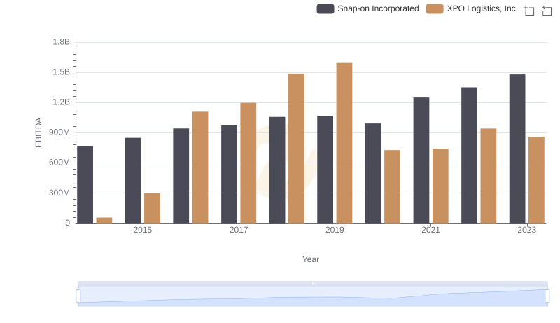 A Side-by-Side Analysis of EBITDA: Snap-on Incorporated and XPO Logistics, Inc.