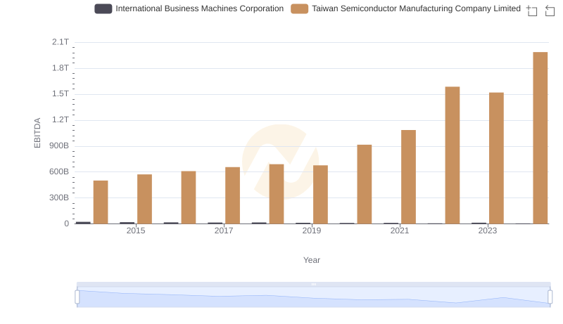 A Side-by-Side Analysis of EBITDA: Taiwan Semiconductor Manufacturing Company Limited and International Business Machines Corporation