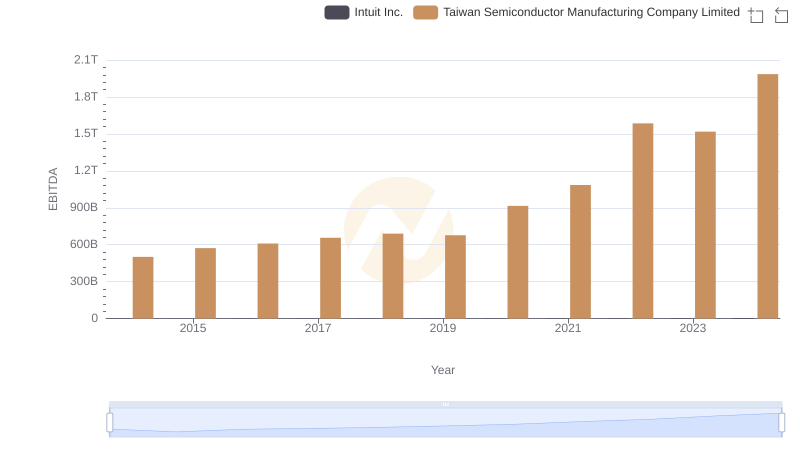 A Side-by-Side Analysis of EBITDA: Taiwan Semiconductor Manufacturing Company Limited and Intuit Inc.