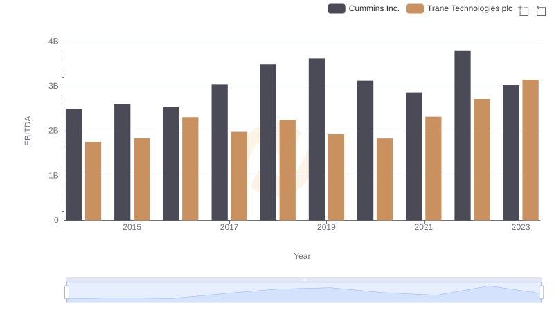 A Side-by-Side Analysis of EBITDA: Trane Technologies plc and Cummins Inc.