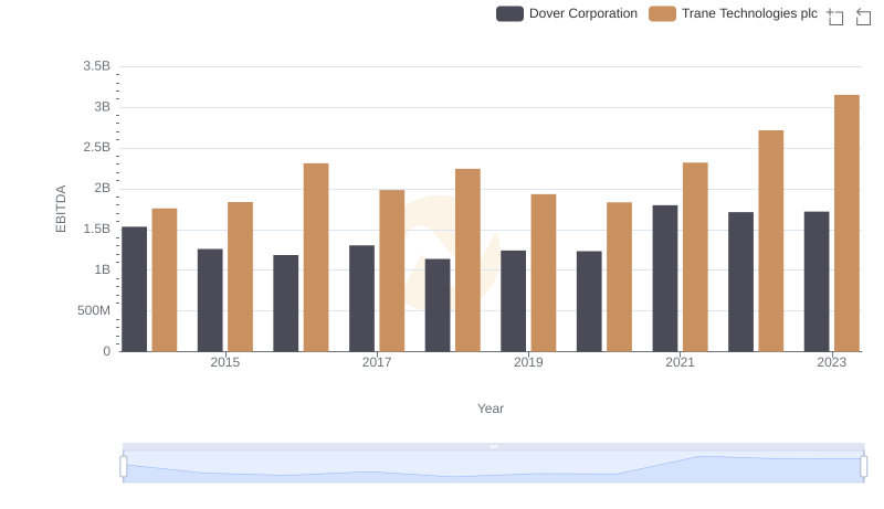 A Side-by-Side Analysis of EBITDA: Trane Technologies plc and Dover Corporation