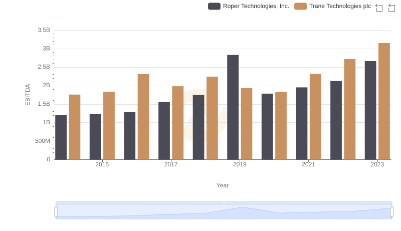 A Side-by-Side Analysis of EBITDA: Trane Technologies plc and Roper Technologies, Inc.