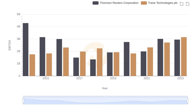A Side-by-Side Analysis of EBITDA: Trane Technologies plc and Thomson Reuters Corporation