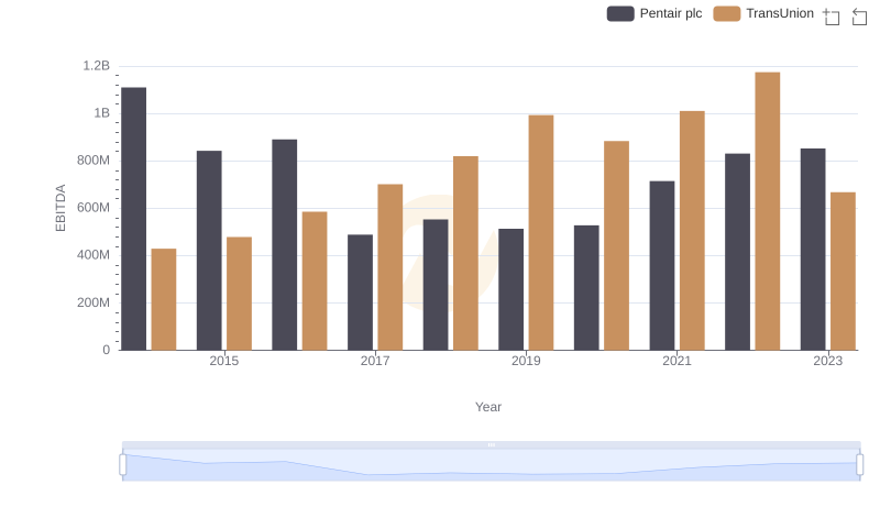 A Side-by-Side Analysis of EBITDA: TransUnion and Pentair plc