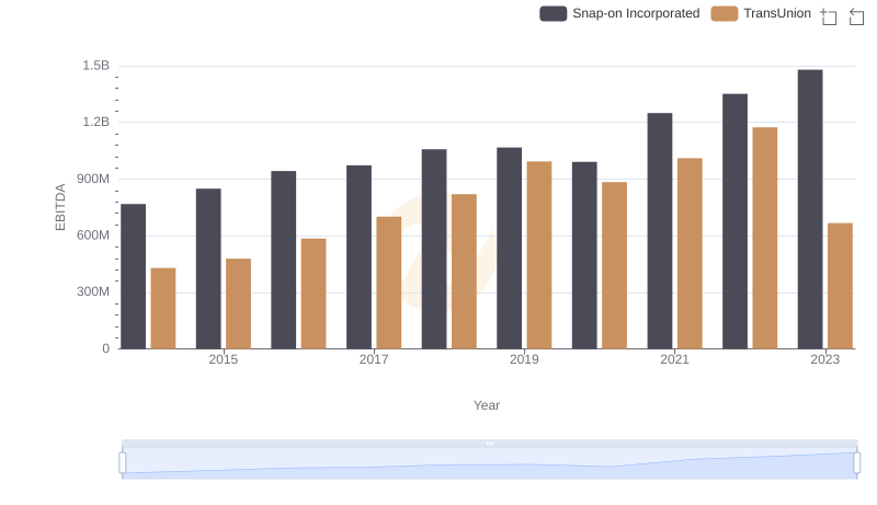 A Side-by-Side Analysis of EBITDA: TransUnion and Snap-on Incorporated