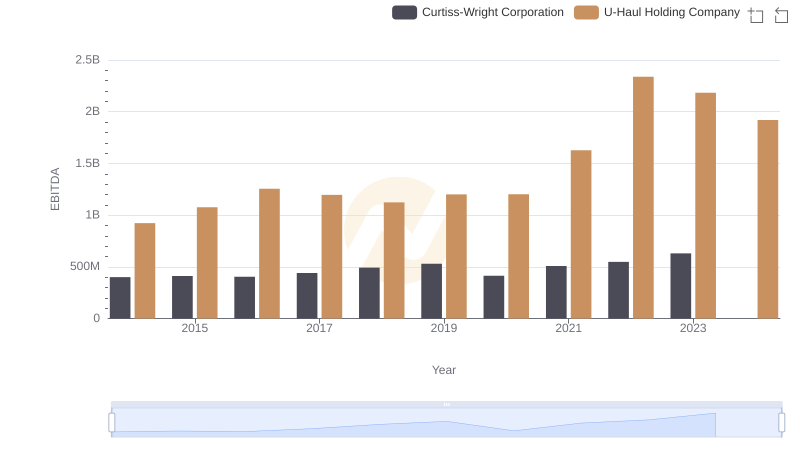 A Side-by-Side Analysis of EBITDA: U-Haul Holding Company and Curtiss-Wright Corporation