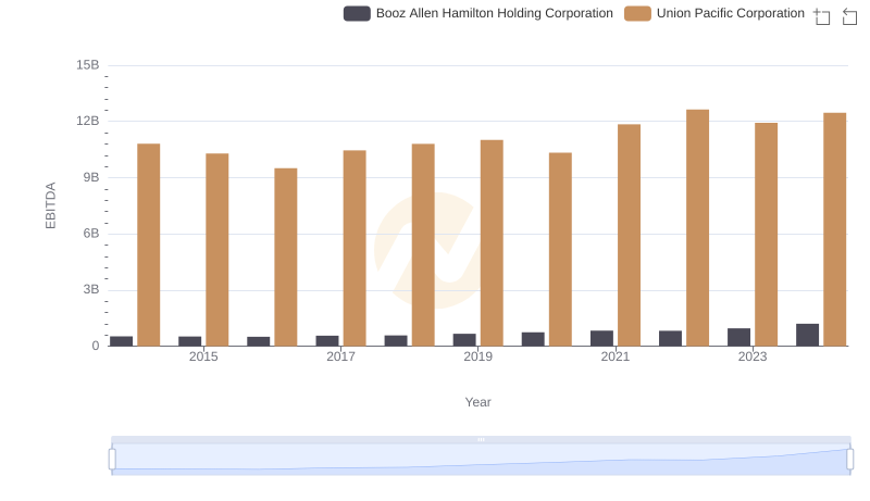 A Side-by-Side Analysis of EBITDA: Union Pacific Corporation and Booz Allen Hamilton Holding Corporation