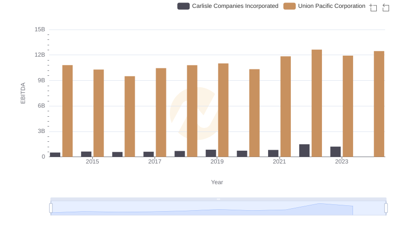 A Side-by-Side Analysis of EBITDA: Union Pacific Corporation and Carlisle Companies Incorporated