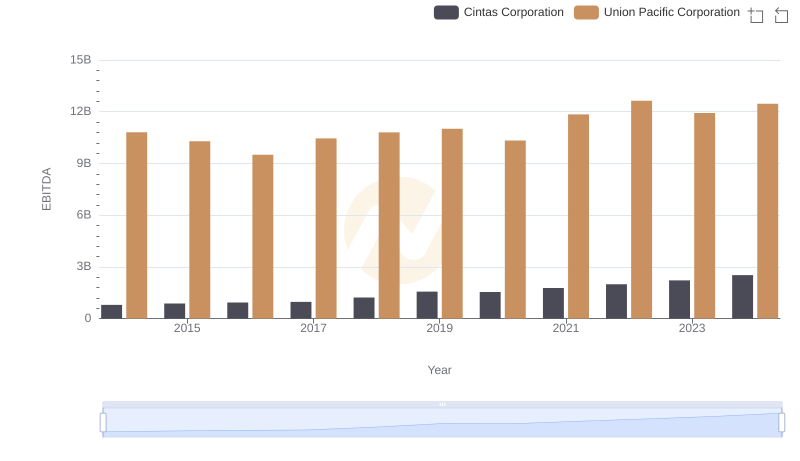 A Side-by-Side Analysis of EBITDA: Union Pacific Corporation and Cintas Corporation