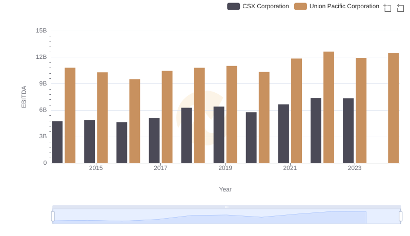 A Side-by-Side Analysis of EBITDA: Union Pacific Corporation and CSX Corporation