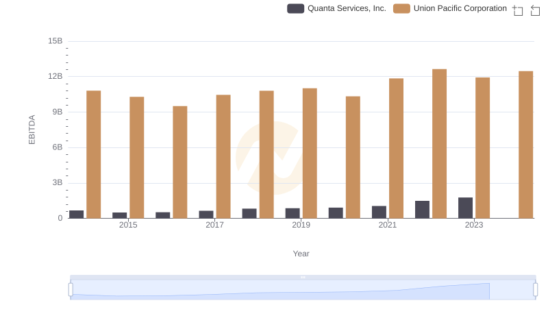A Side-by-Side Analysis of EBITDA: Union Pacific Corporation and Quanta Services, Inc.