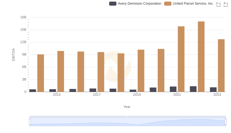 A Side-by-Side Analysis of EBITDA: United Parcel Service, Inc. and Avery Dennison Corporation