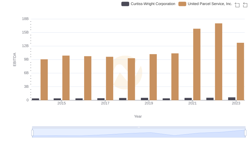 A Side-by-Side Analysis of EBITDA: United Parcel Service, Inc. and Curtiss-Wright Corporation
