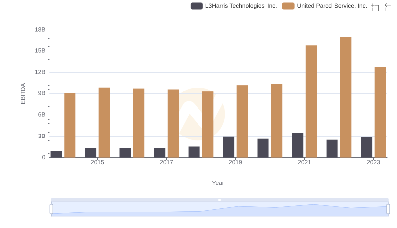 A Side-by-Side Analysis of EBITDA: United Parcel Service, Inc. and L3Harris Technologies, Inc.