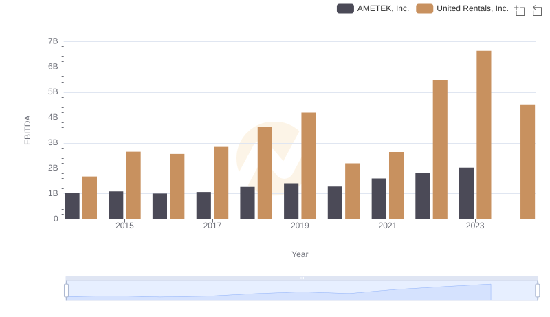 A Side-by-Side Analysis of EBITDA: United Rentals, Inc. and AMETEK, Inc.