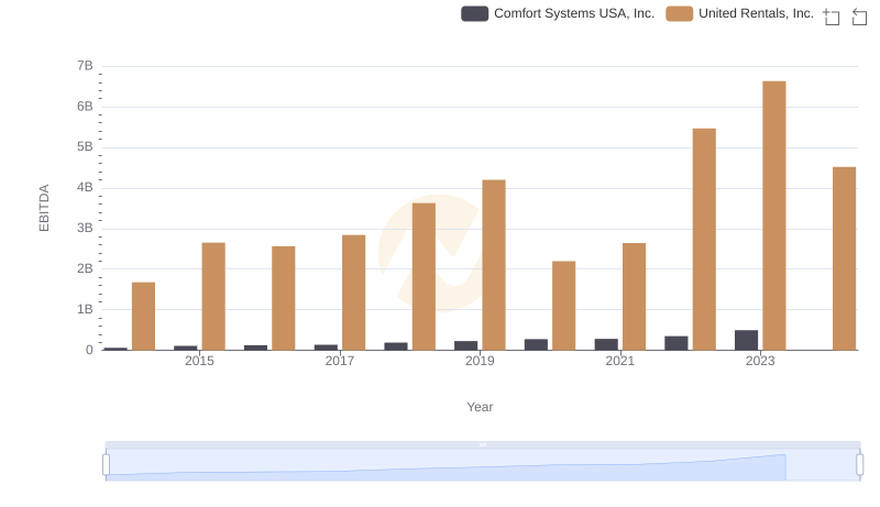 A Side-by-Side Analysis of EBITDA: United Rentals, Inc. and Comfort Systems USA, Inc.