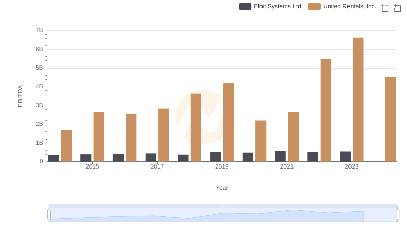 A Side-by-Side Analysis of EBITDA: United Rentals, Inc. and Elbit Systems Ltd.
