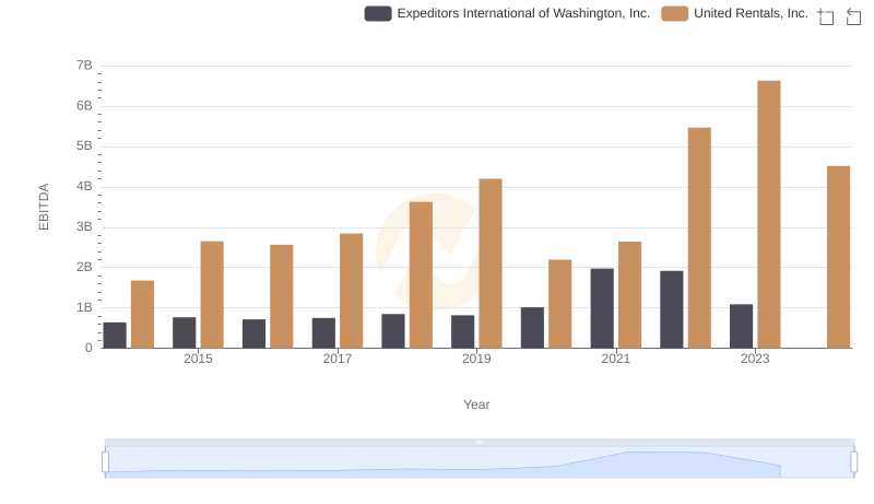 A Side-by-Side Analysis of EBITDA: United Rentals, Inc. and Expeditors International of Washington, Inc.