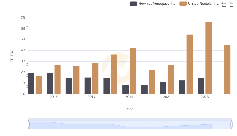 A Side-by-Side Analysis of EBITDA: United Rentals, Inc. and Howmet Aerospace Inc.