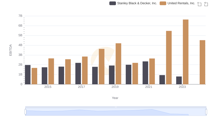 A Side-by-Side Analysis of EBITDA: United Rentals, Inc. and Stanley Black & Decker, Inc.