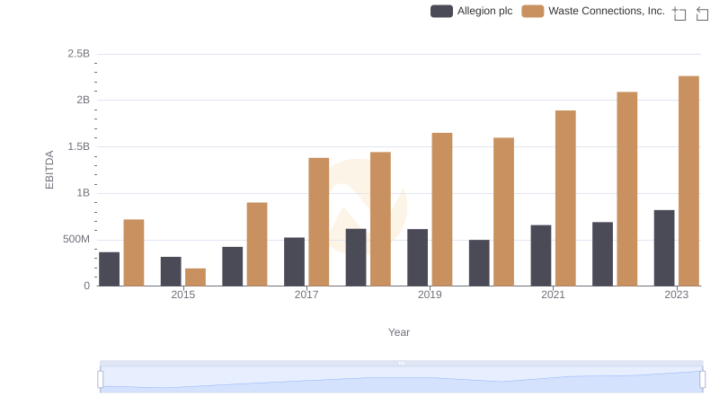 A Side-by-Side Analysis of EBITDA: Waste Connections, Inc. and Allegion plc