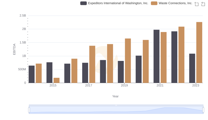 A Side-by-Side Analysis of EBITDA: Waste Connections, Inc. and Expeditors International of Washington, Inc.
