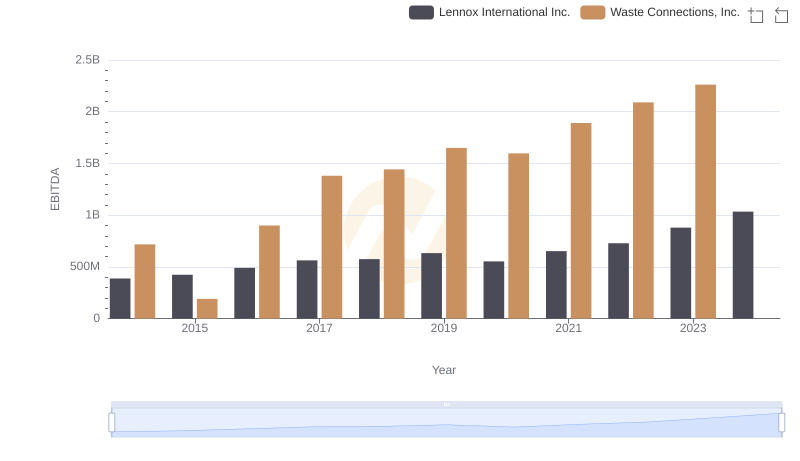 A Side-by-Side Analysis of EBITDA: Waste Connections, Inc. and Lennox International Inc.