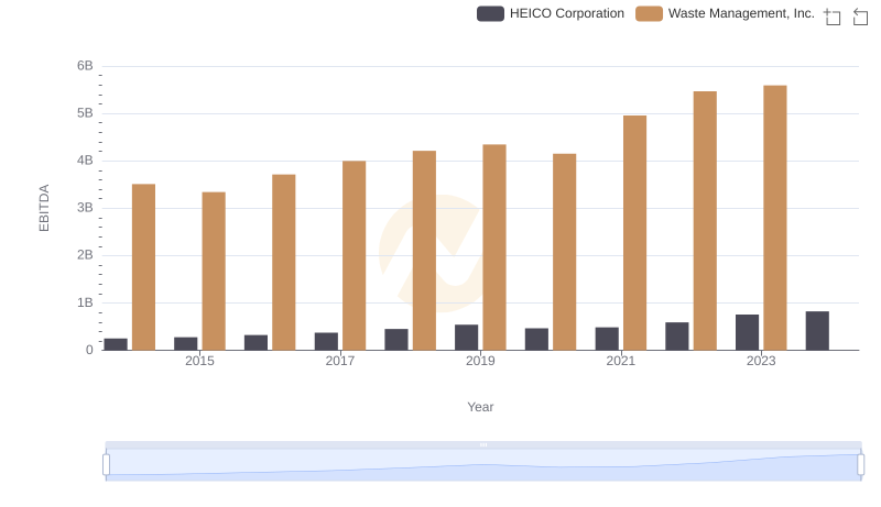 A Side-by-Side Analysis of EBITDA: Waste Management, Inc. and HEICO Corporation